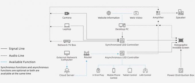 หน้าโปร่ง P3.91 Holographic Led Screen Full Color Led Display Screen Holographic Invisible Invisible Led Screen สีเต็ม สีเต็ม สีเต็ม สีเต็ม สีเต็ม 7